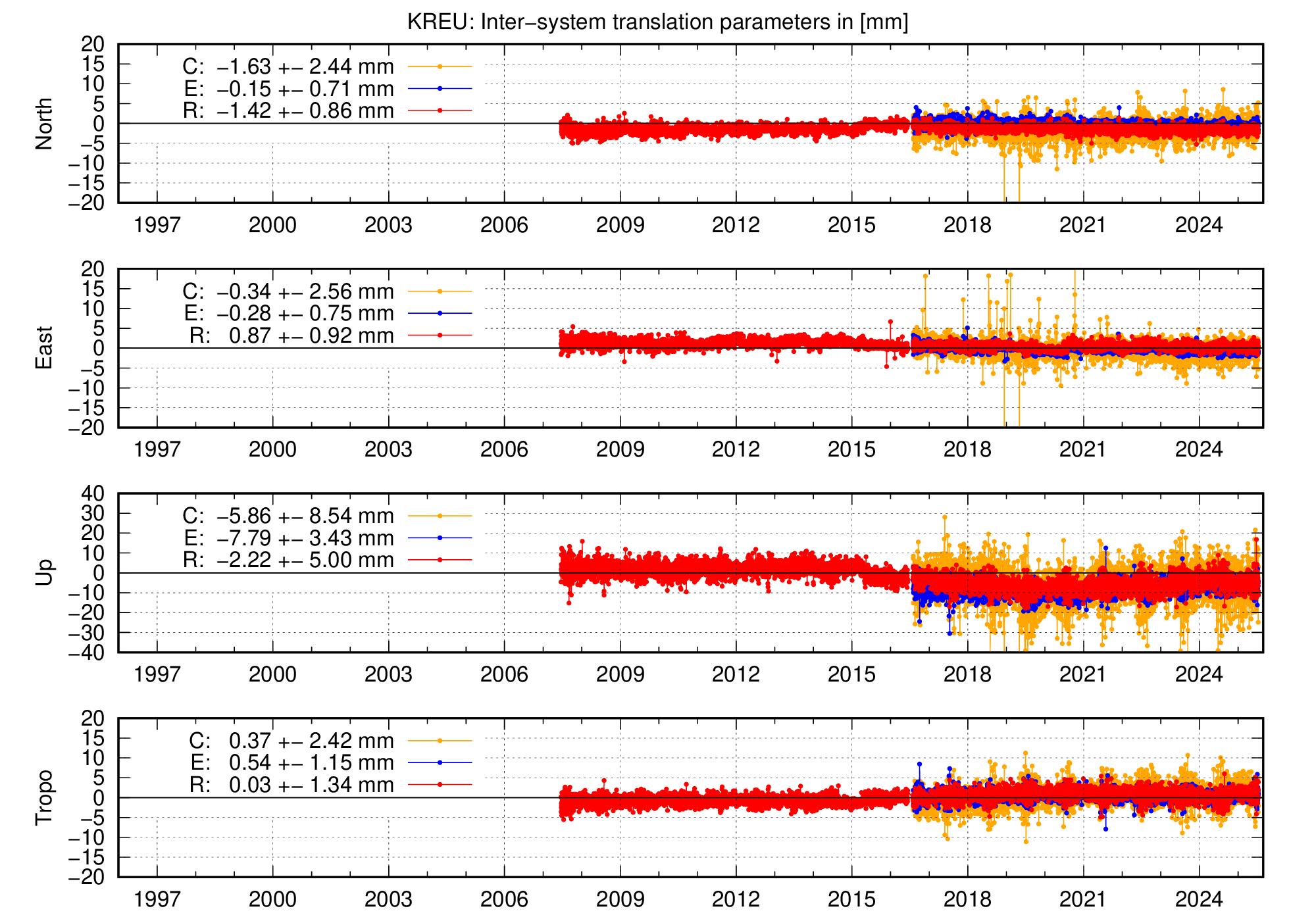 Long-term TRA time series of KREU