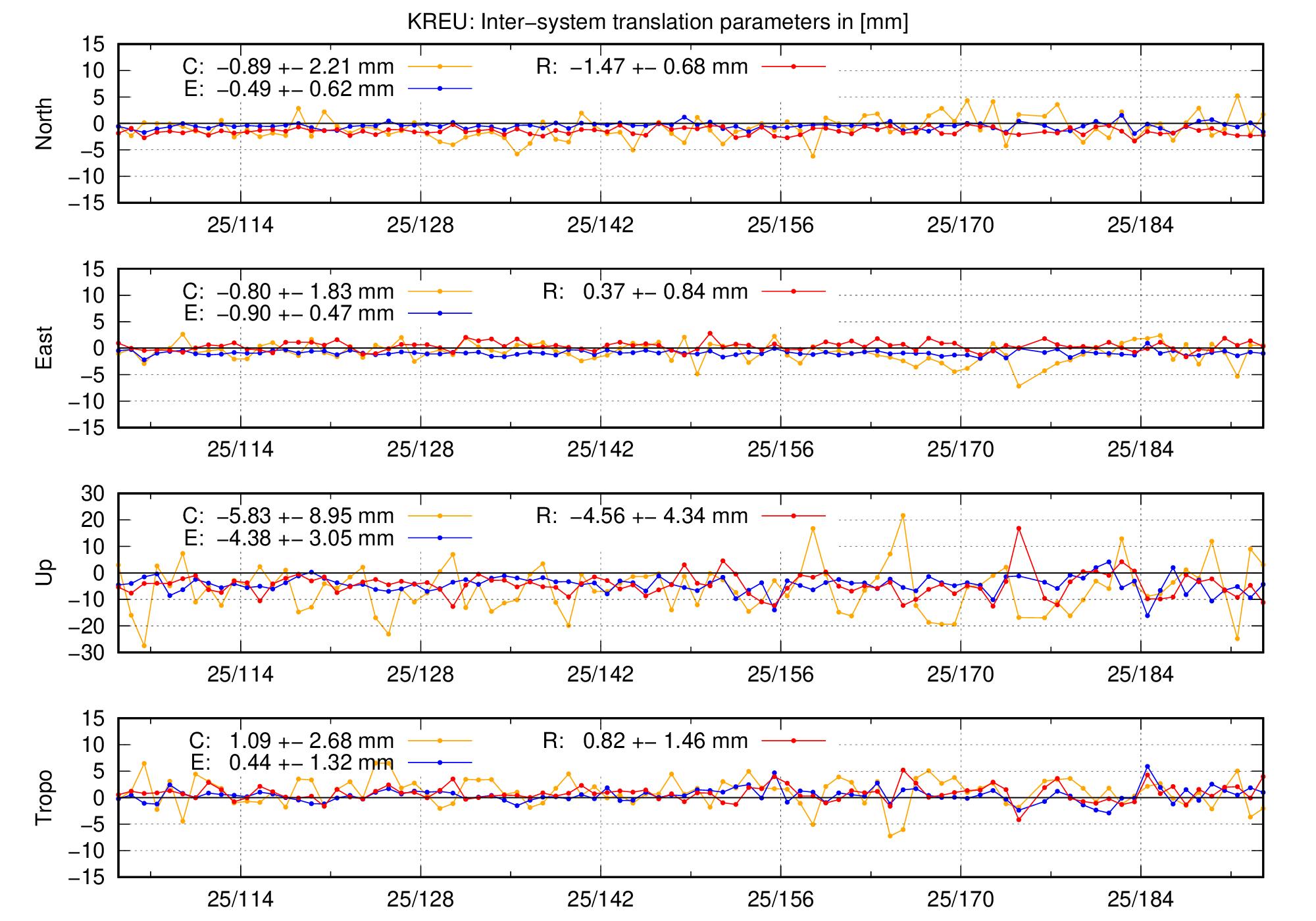 TRA time series of KREU last 2 months