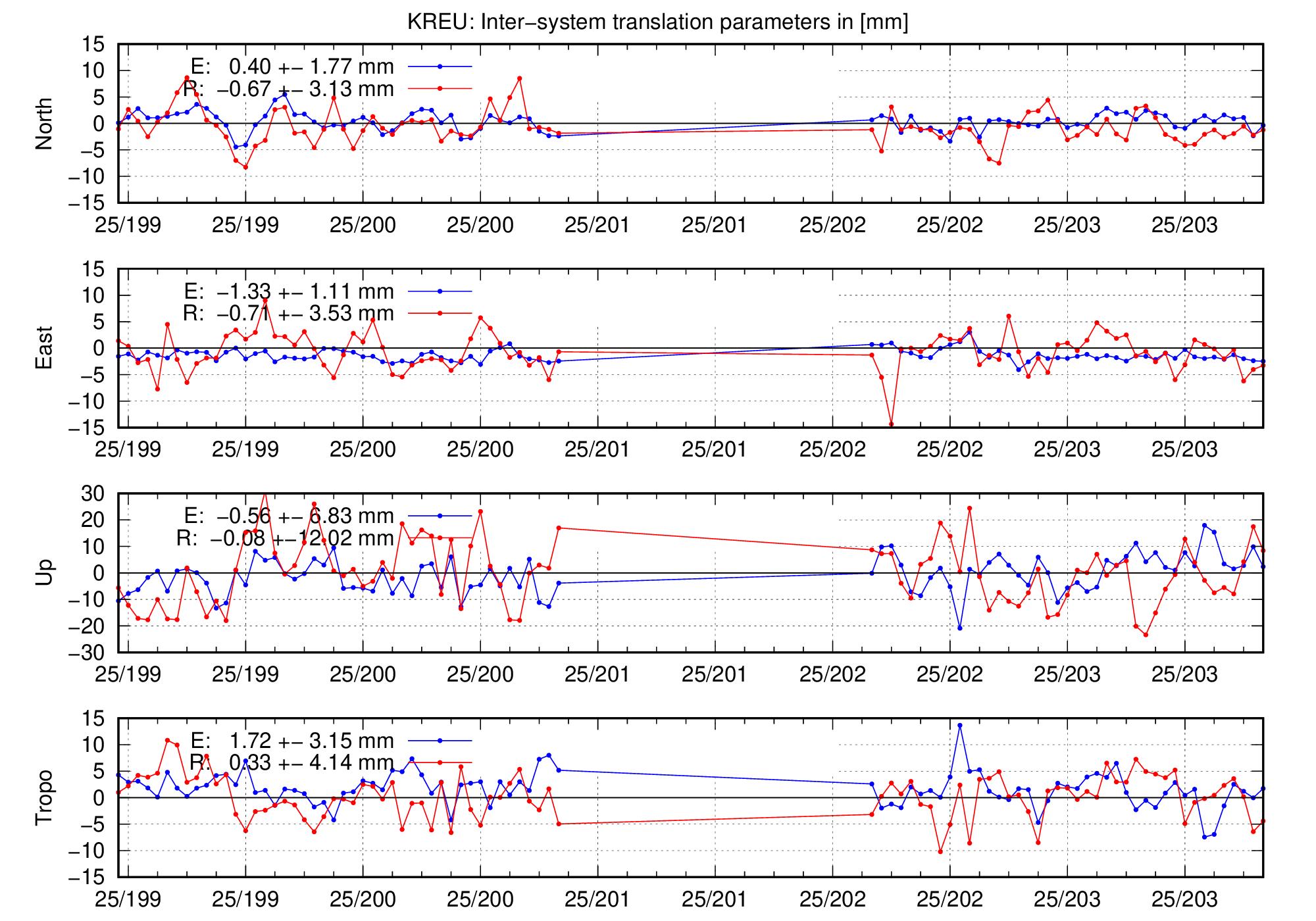 TRA time series of KREU for last days