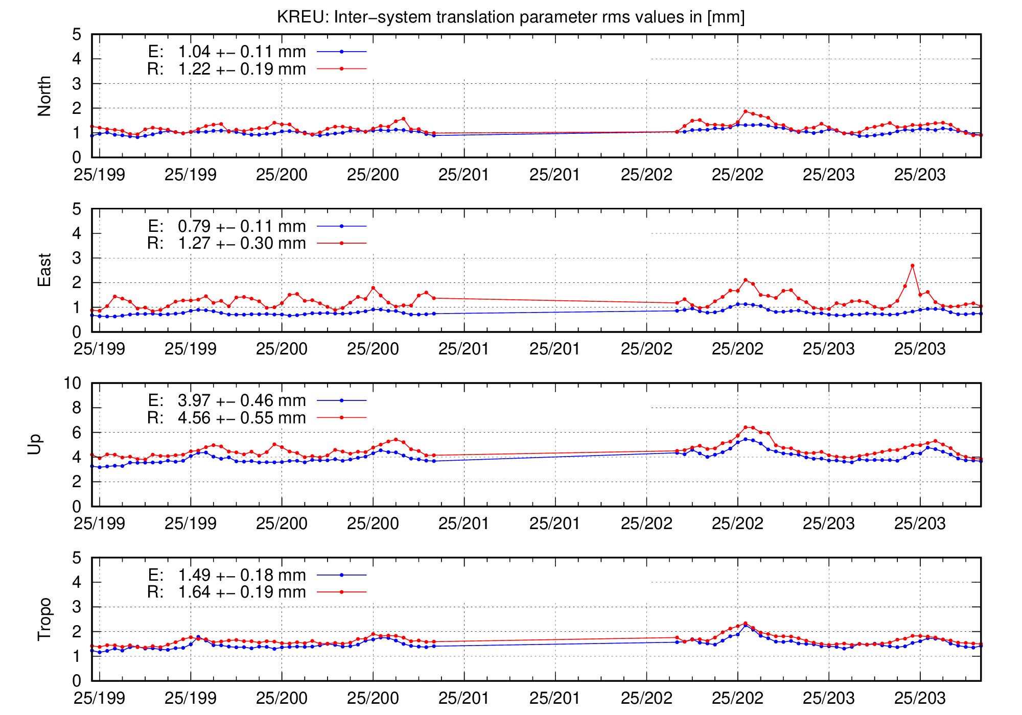 TRA rms time series of KREU for last days
