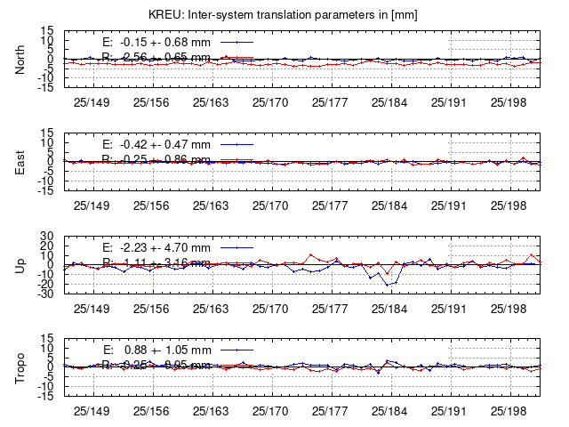 TRA time series of KREU last 2 weeks