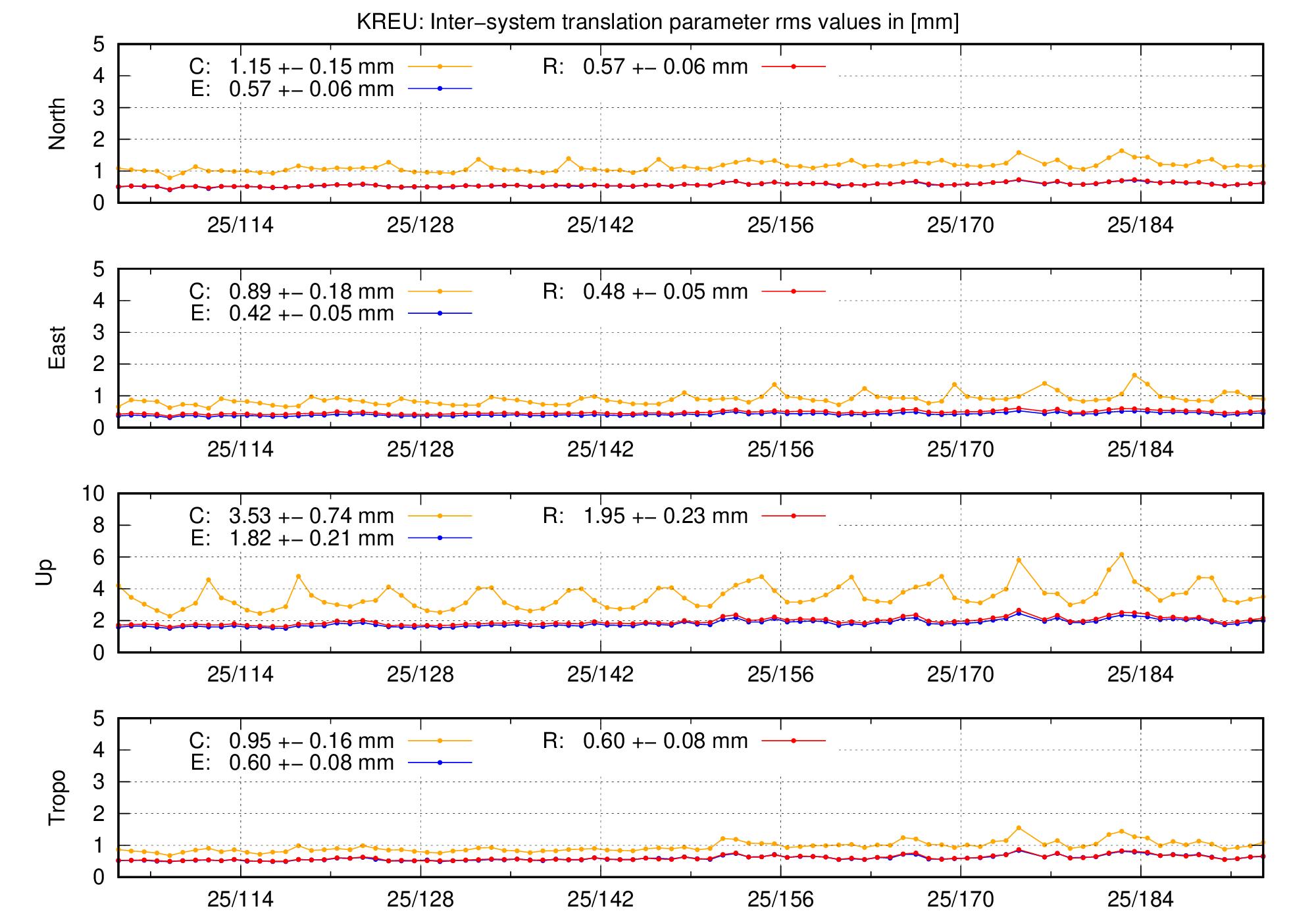 TRA rms time series of KREU last 2 months