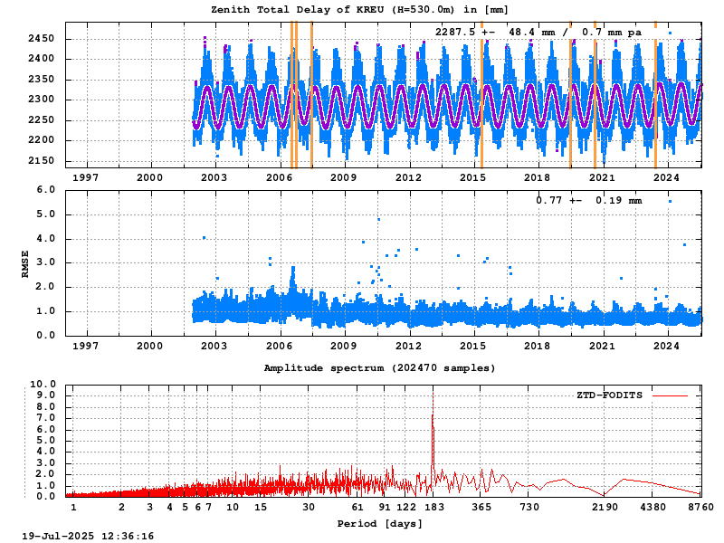Troposphere long-term (FODITS) for KREU