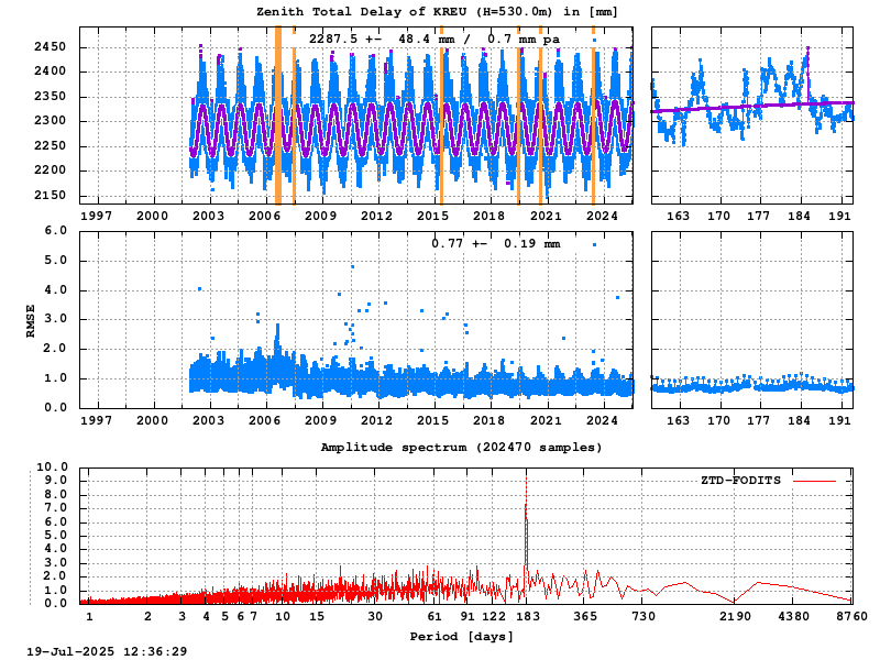 Troposphere long-term (FODITS) for KREU (Zoom)