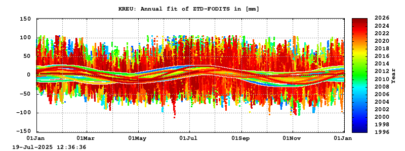 Troposphere long-term (annual fit) for KREU