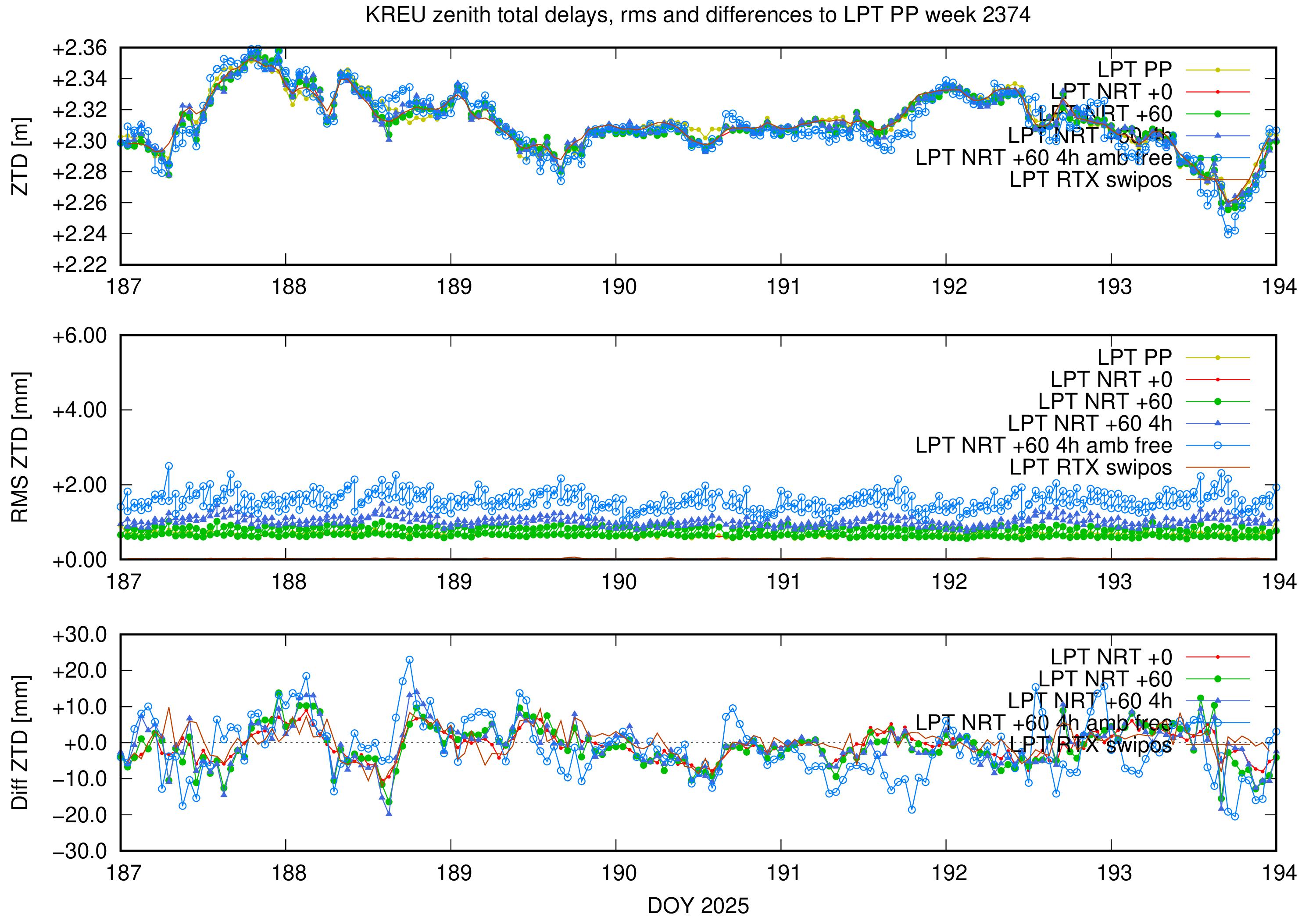 Troposphere weekly validation of KREU