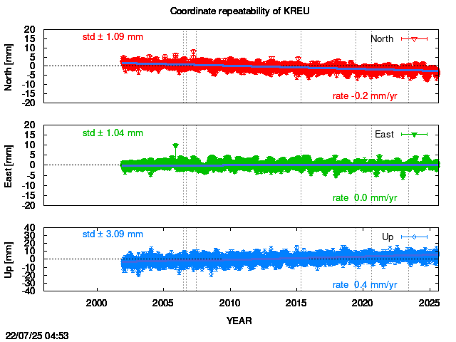 Long-term time series of KREU with vel.