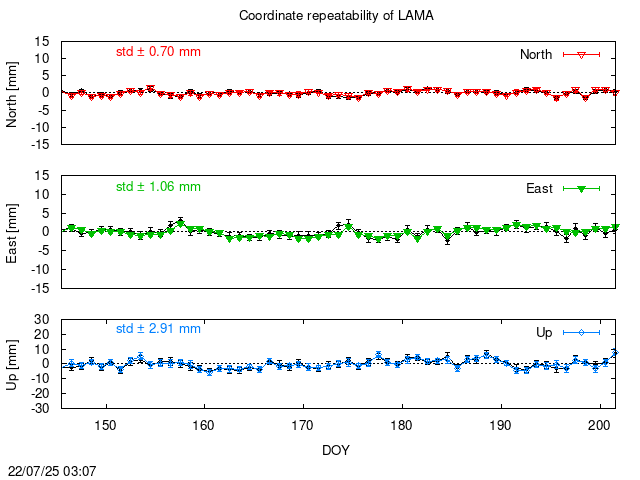 PPP: Coordinate repeatability last days of LAMA