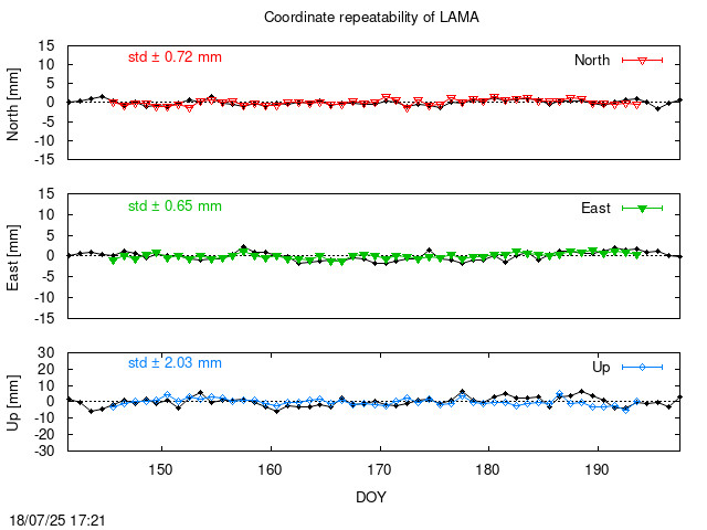 Monthly final time series of LAMA (daily final with PPP)
