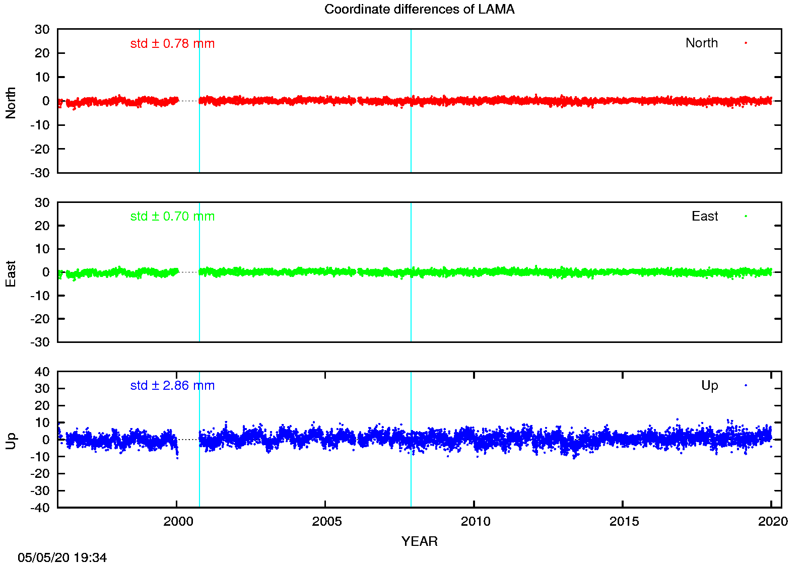 EPN: Difference EPN-swisstopo Long-term time series LAMA