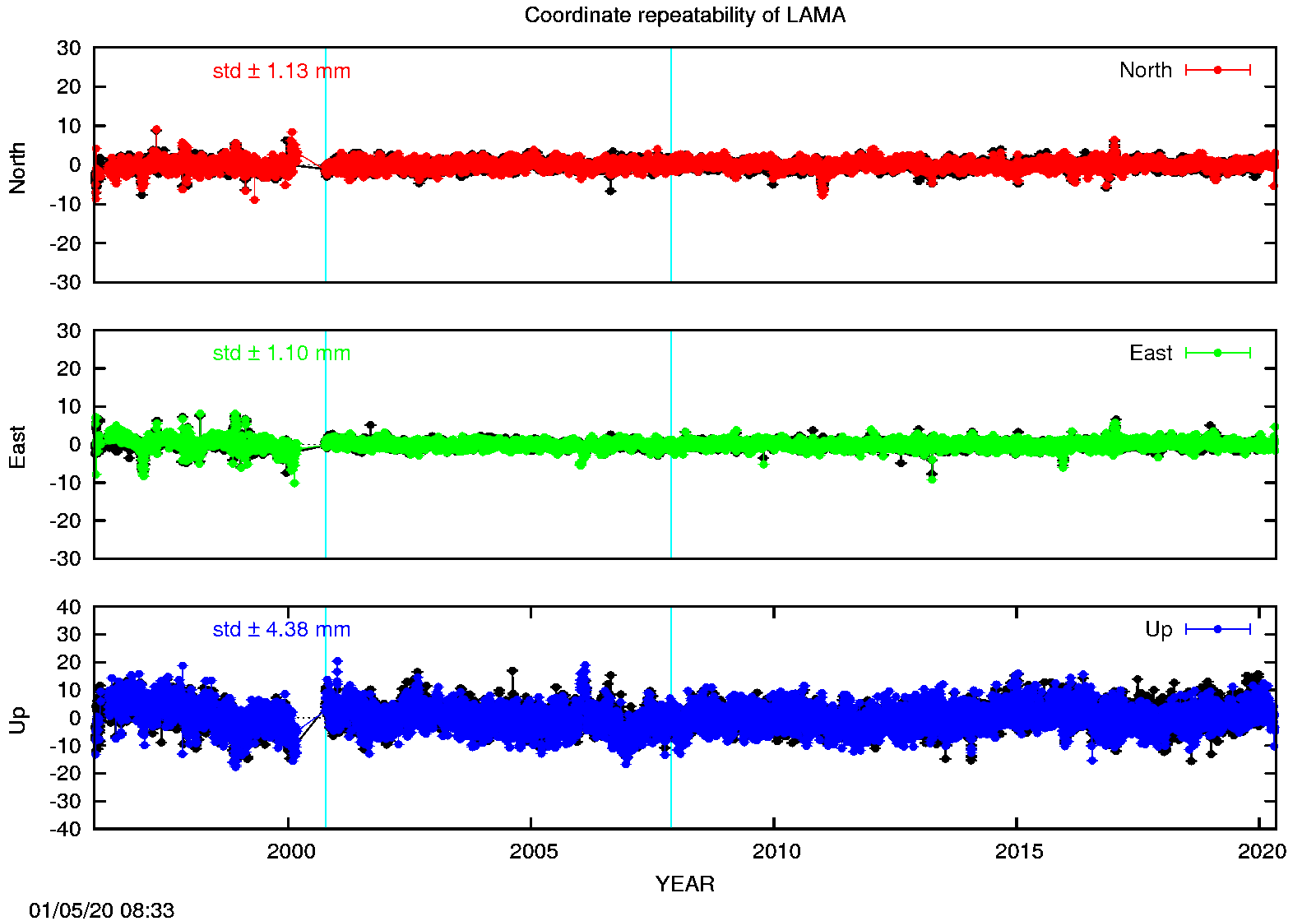 Long-term time series LAMA (EPN in black)