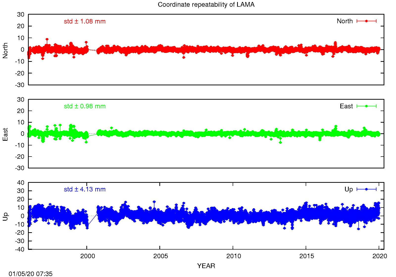 EPN: Long-term time series LAMA