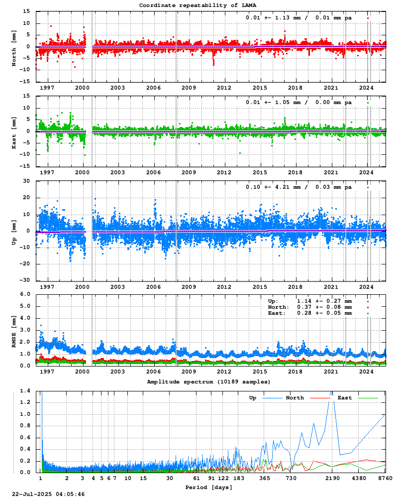 Long-term time series of LAMA