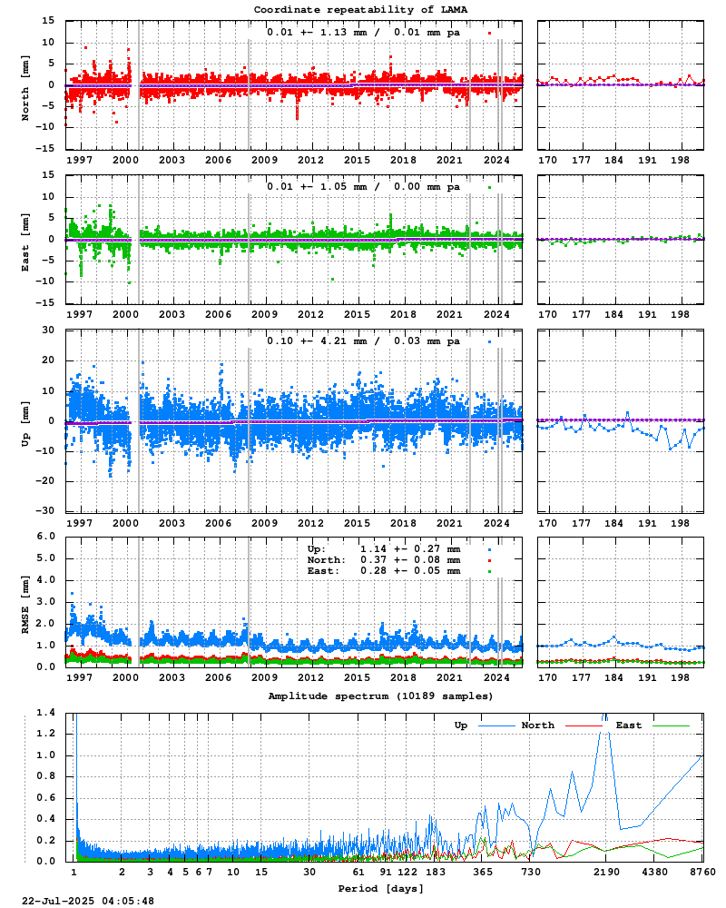 Long-term time series of LAMA (Zoom)