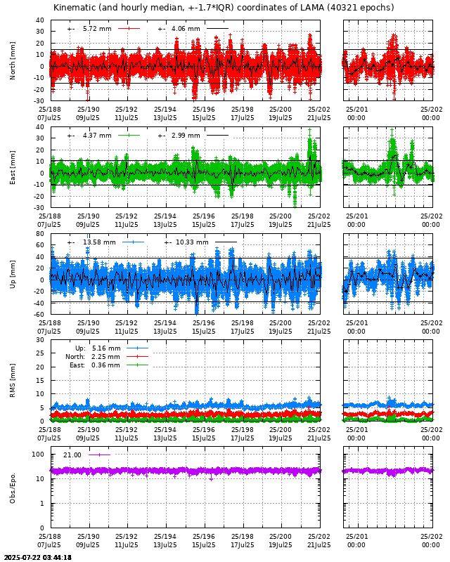 PPP: Kinematic coordinate repeatability last days of LAMA