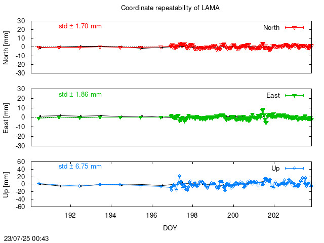 Monthly NRT time series of LAMA (daily final with PPP)