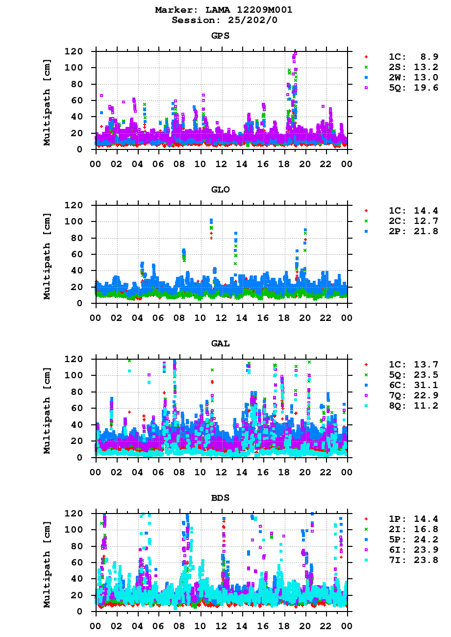 Multipath of observations (RINEX 3) of LAMA last day