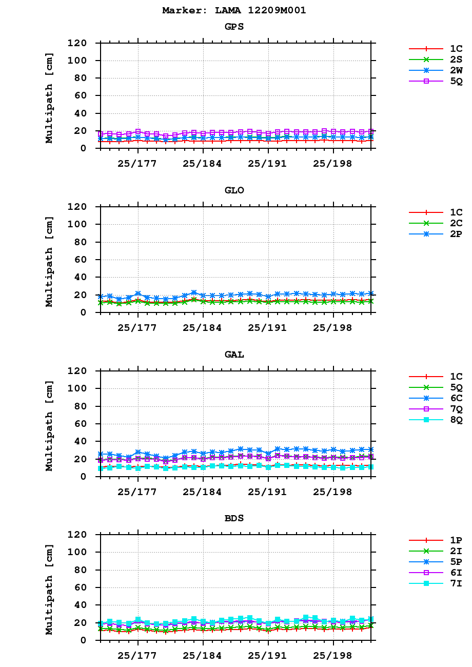 Multipath of observations (RINEX 3) of LAMA last month