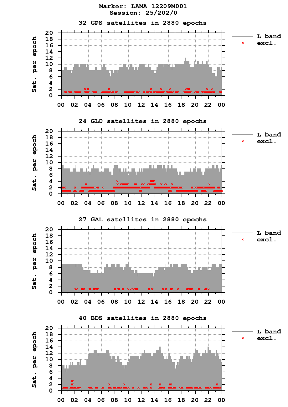 Number of observations (RINEX 3) of LAMA last day