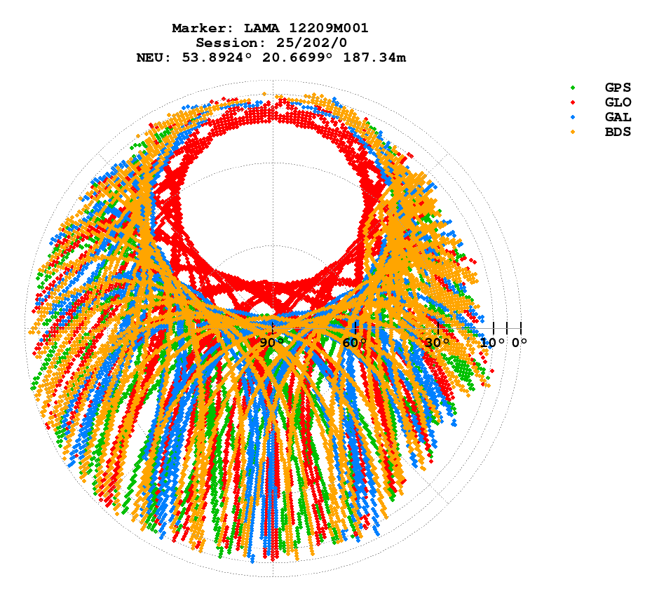 Skyplot (RINEX 3) of LAMA