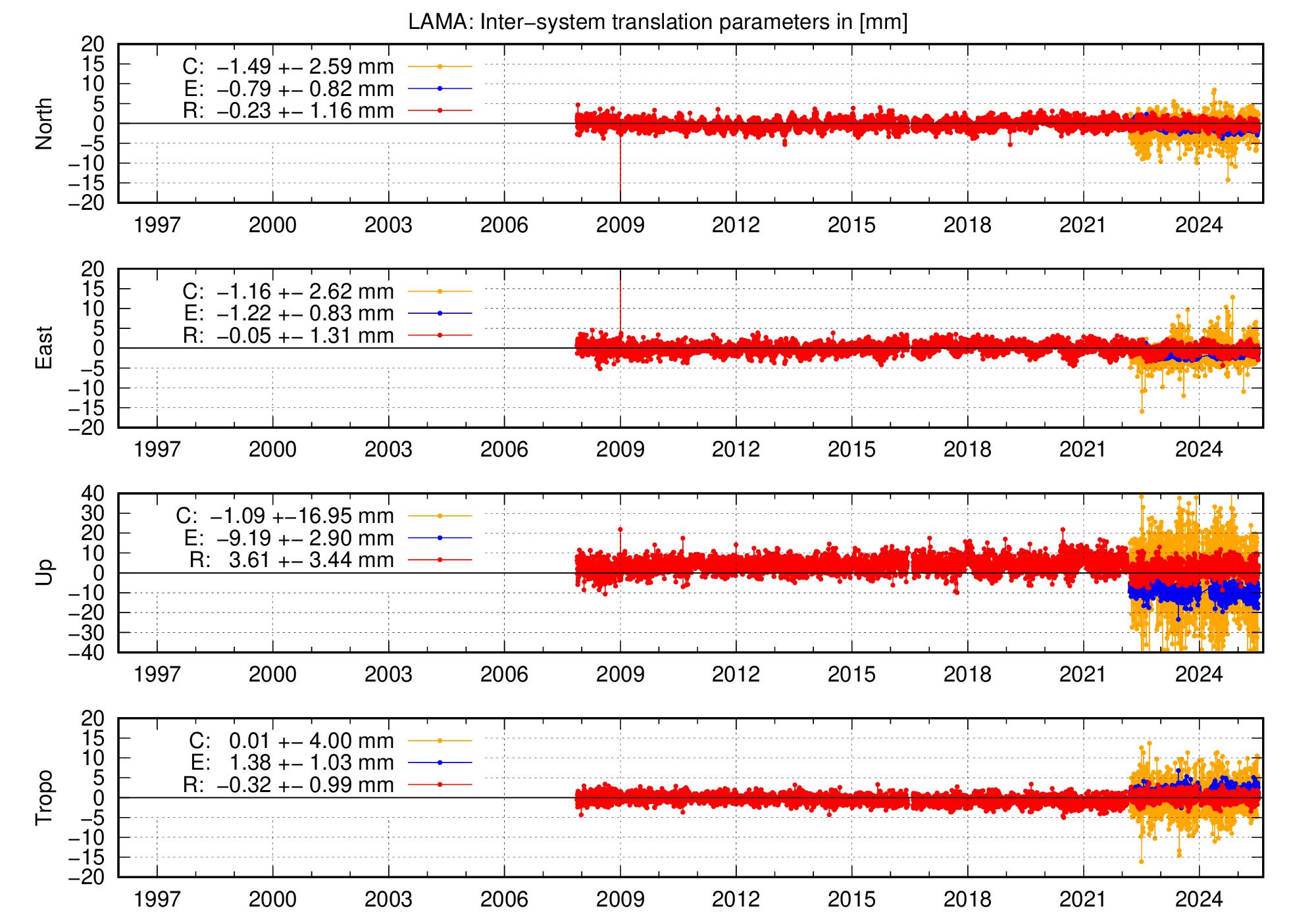 Long-term TRA time series of LAMA
