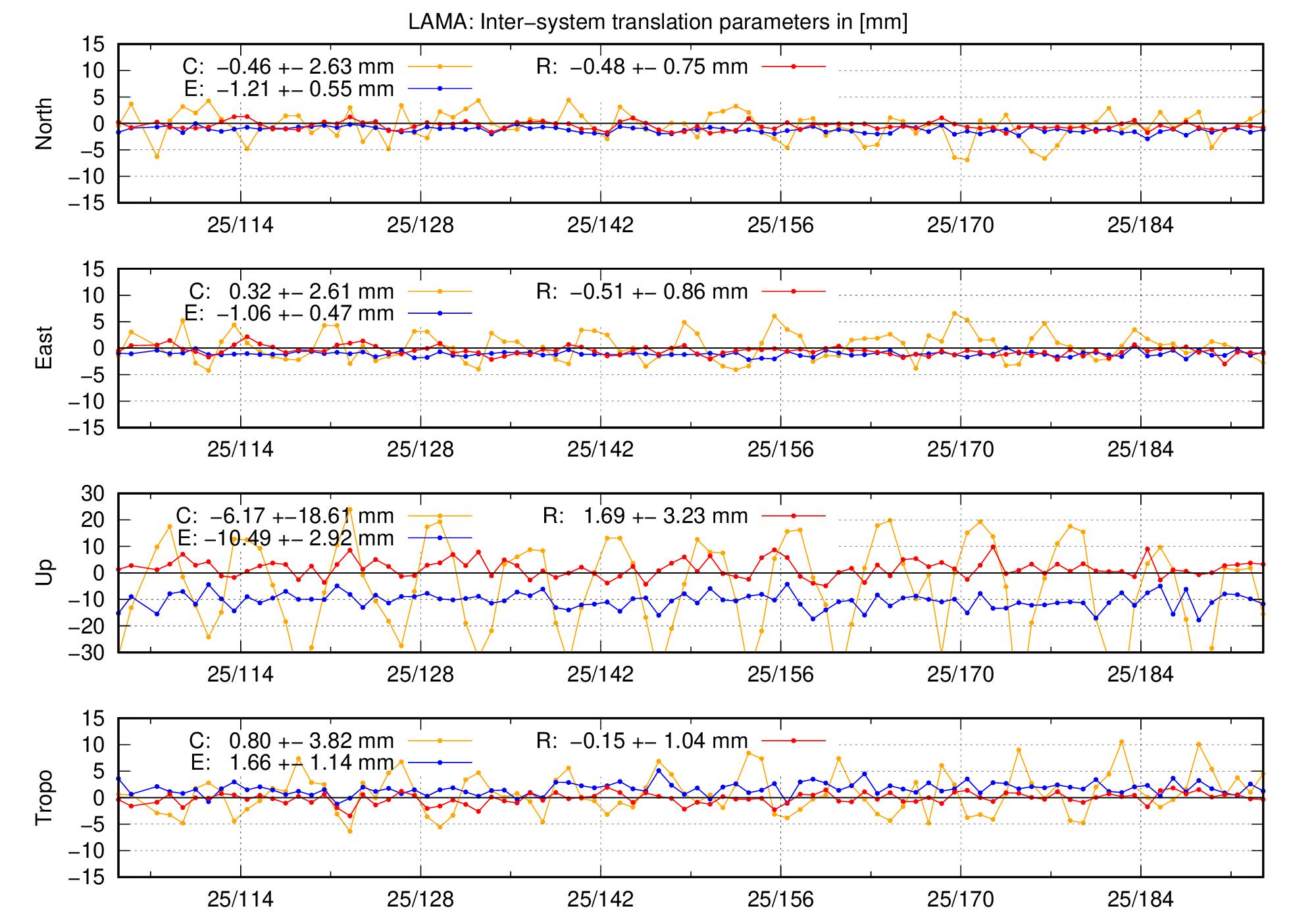 TRA time series of LAMA last 2 months