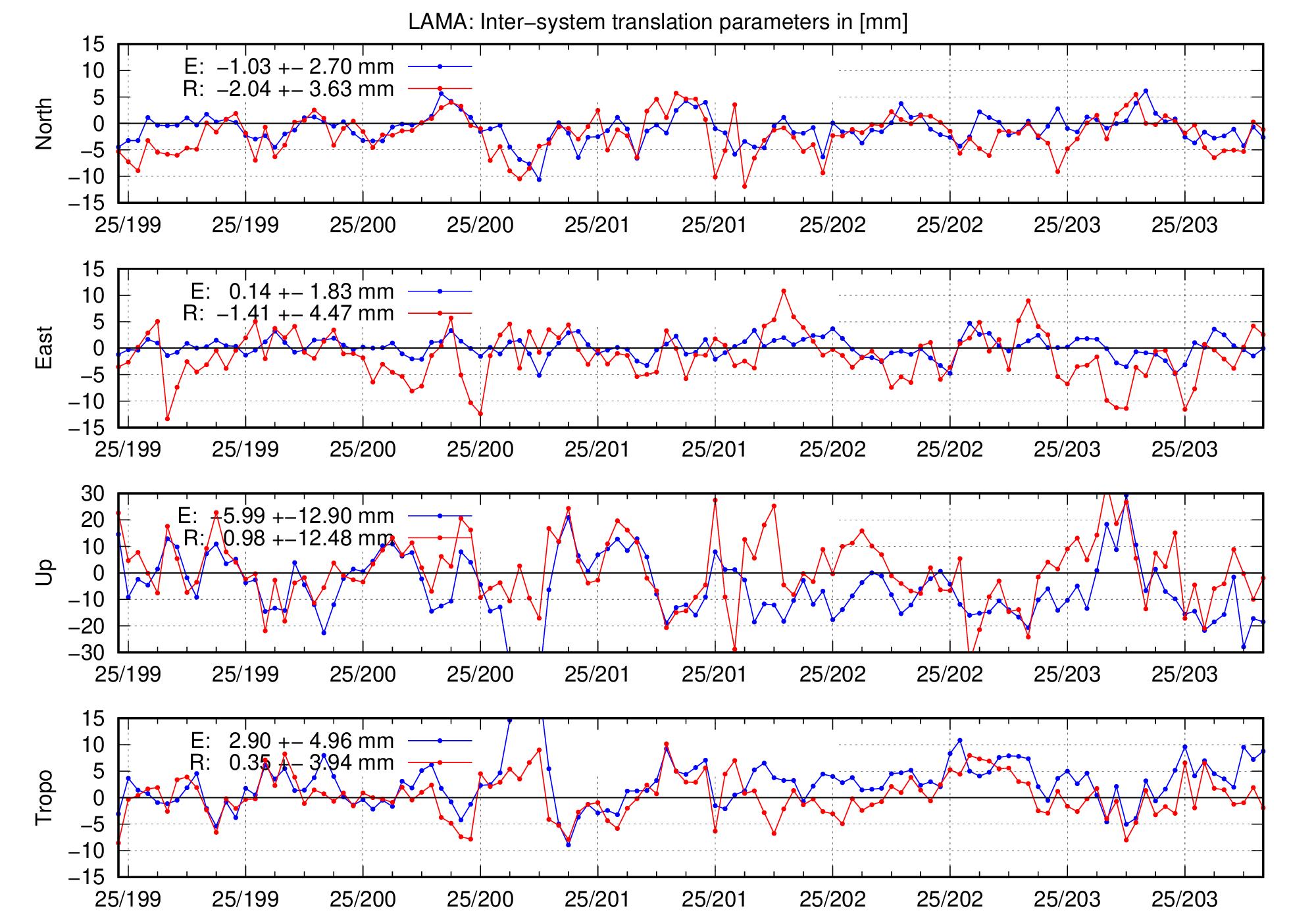 TRA time series of LAMA for last days