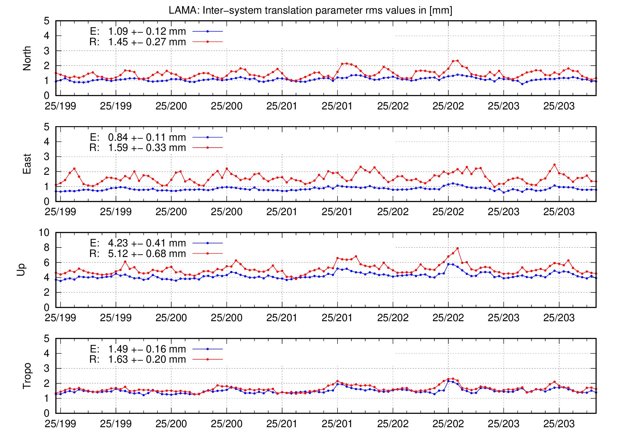 TRA rms time series of LAMA for last days