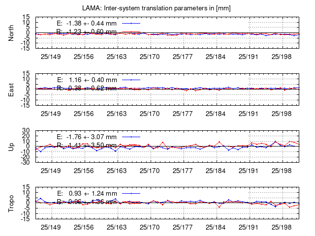 TRA time series of LAMA last 2 weeks