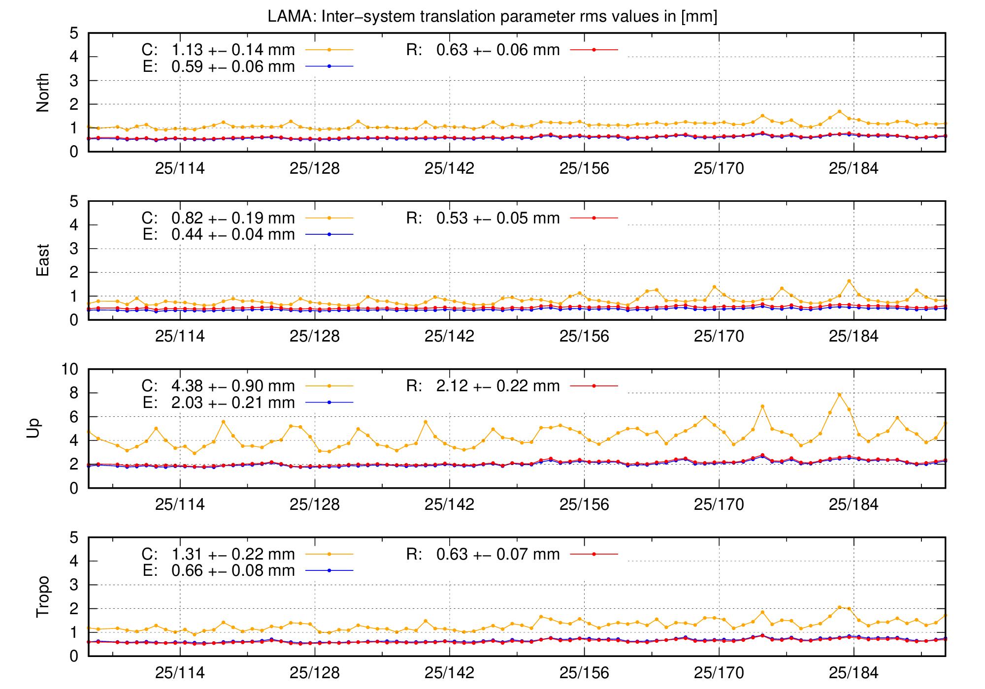 TRA rms time series of LAMA last 2 months