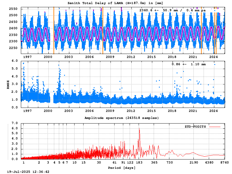 Troposphere long-term (FODITS) for LAMA