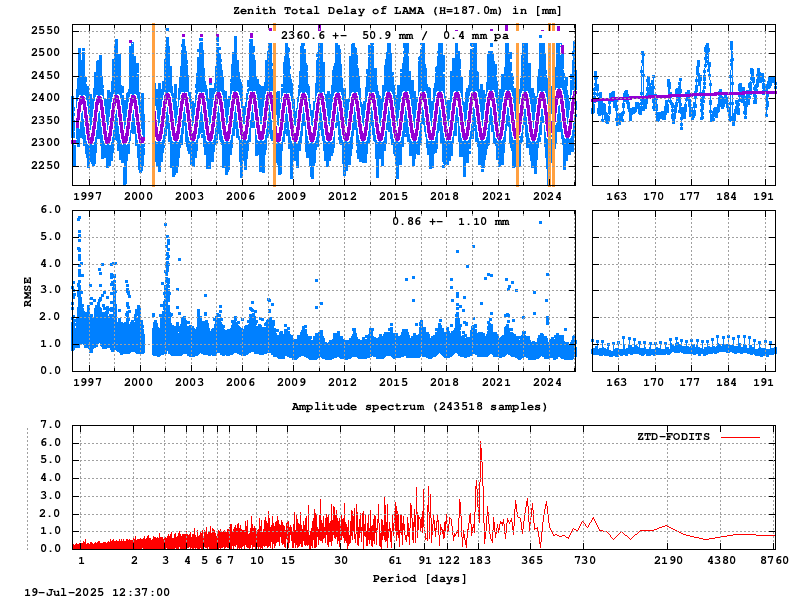 Troposphere long-term (FODITS) for LAMA (Zoom)