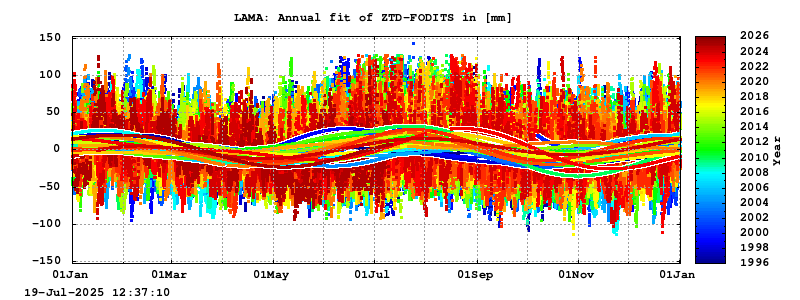 Troposphere long-term (annual fit) for LAMA