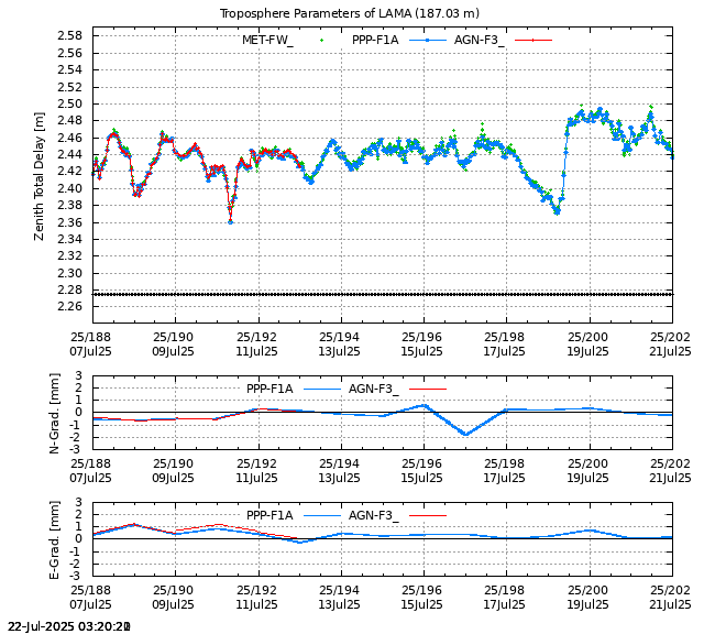 PPP: Troposphere last days of LAMA