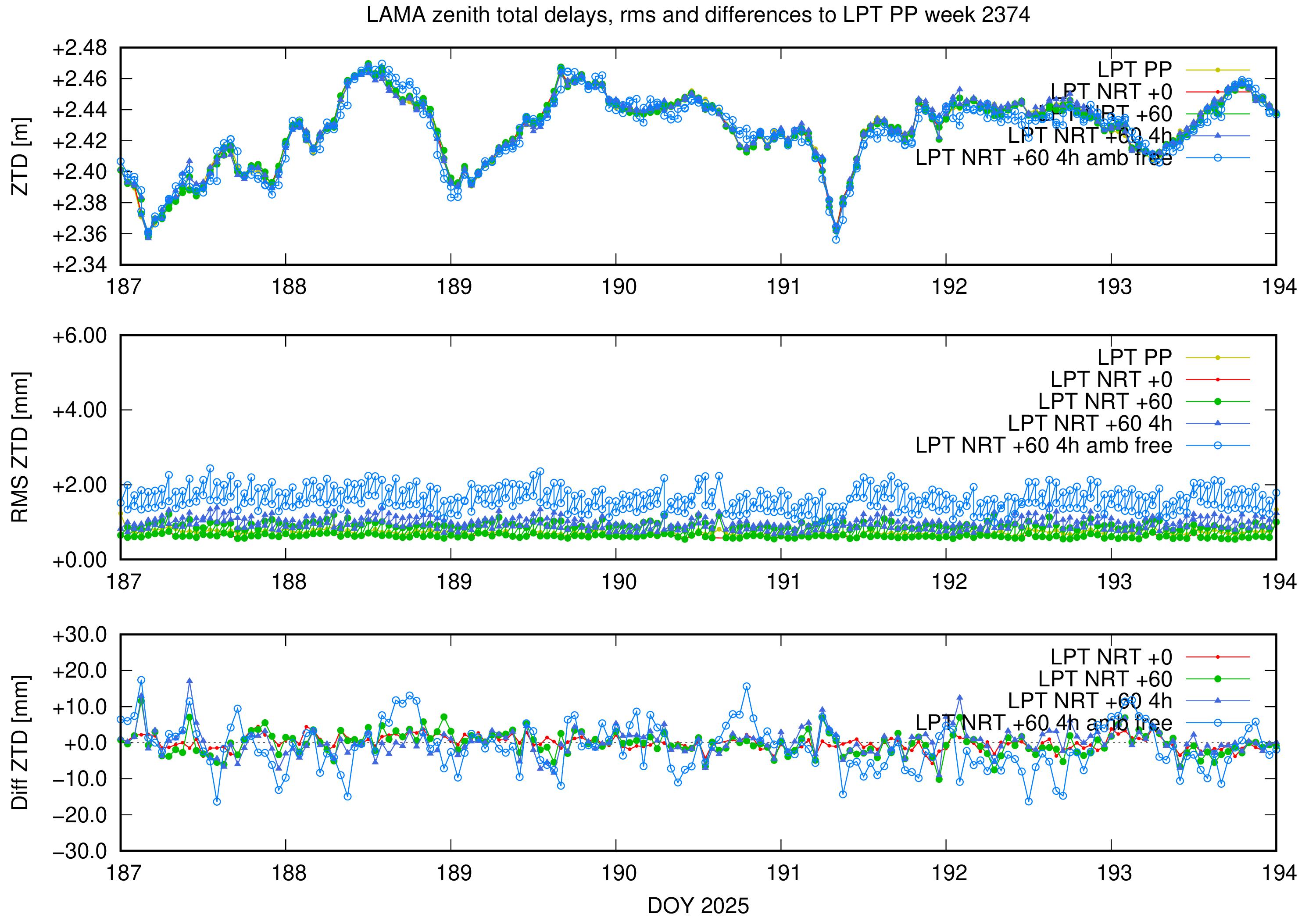 Troposphere weekly validation of LAMA