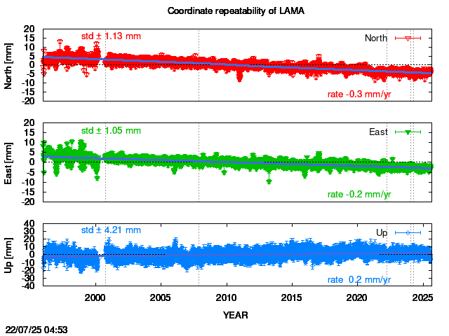 Long-term time series of LAMA with vel.
