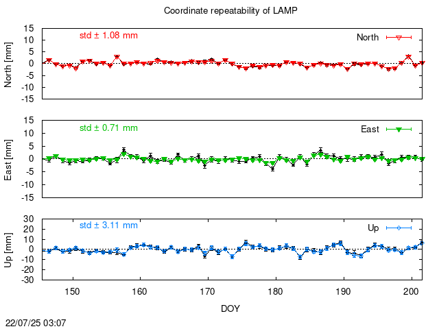PPP: Coordinate repeatability last days of LAMP