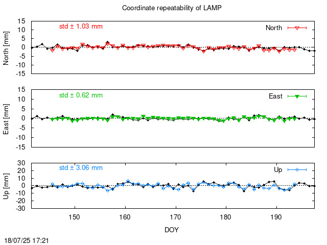 Monthly final time series of LAMP (daily final with PPP)