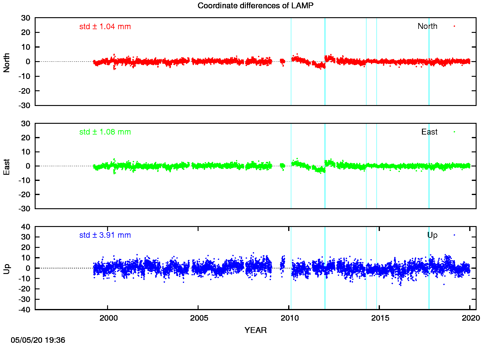EPN: Difference EPN-swisstopo Long-term time series LAMP