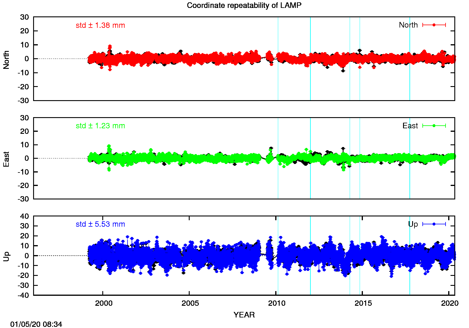 Long-term time series LAMP (EPN in black)