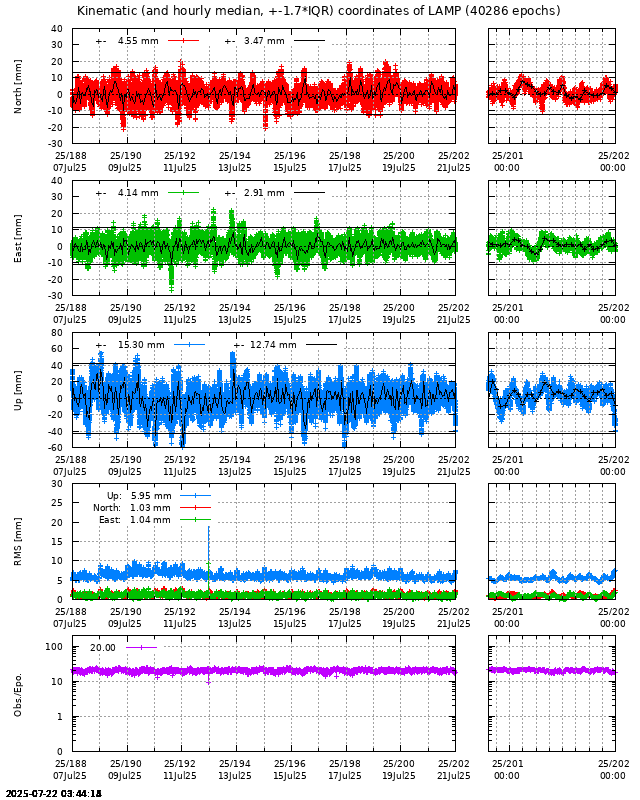 PPP: Kinematic coordinate repeatability last days of LAMP