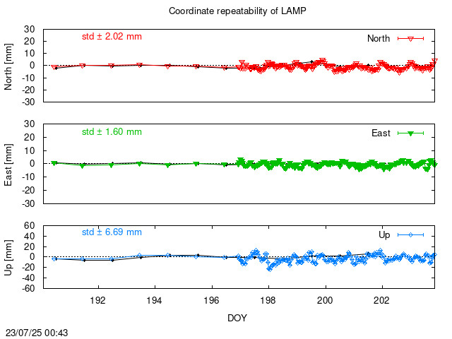 Monthly NRT time series of LAMP (daily final with PPP)