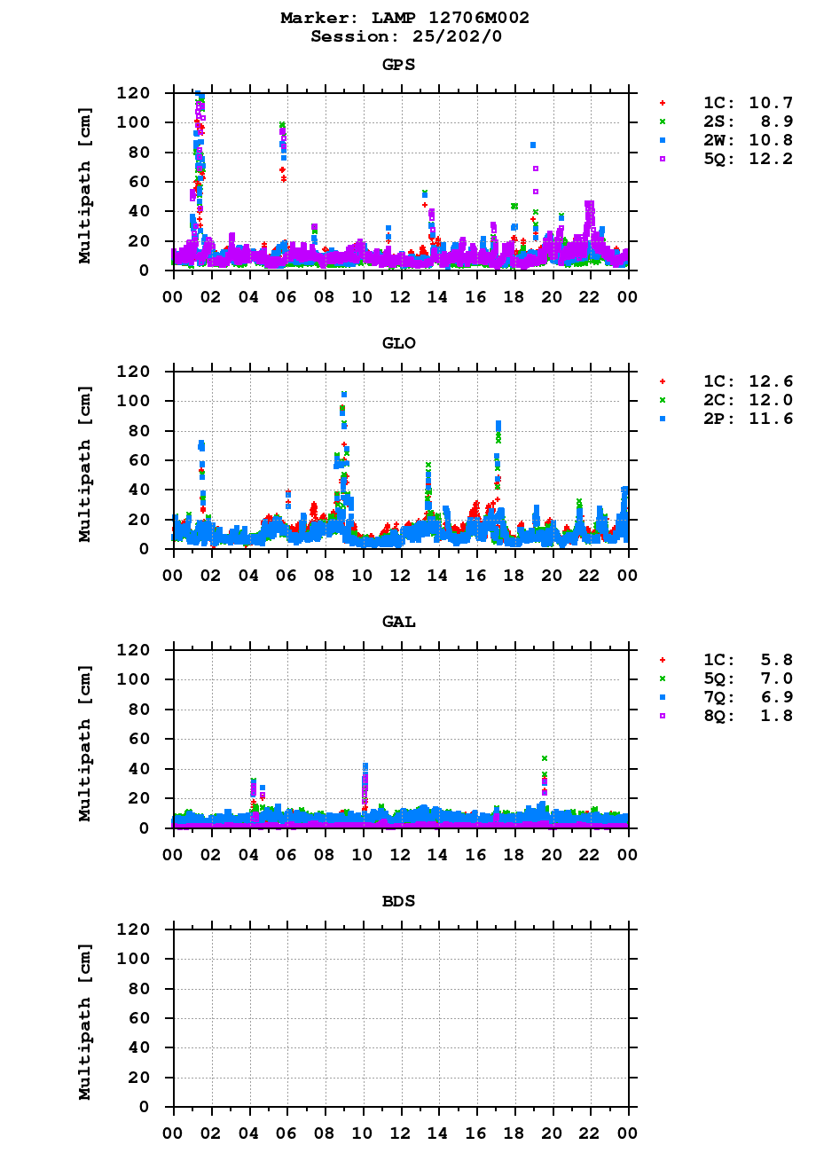 Multipath of observations (RINEX 3) of LAMP last day