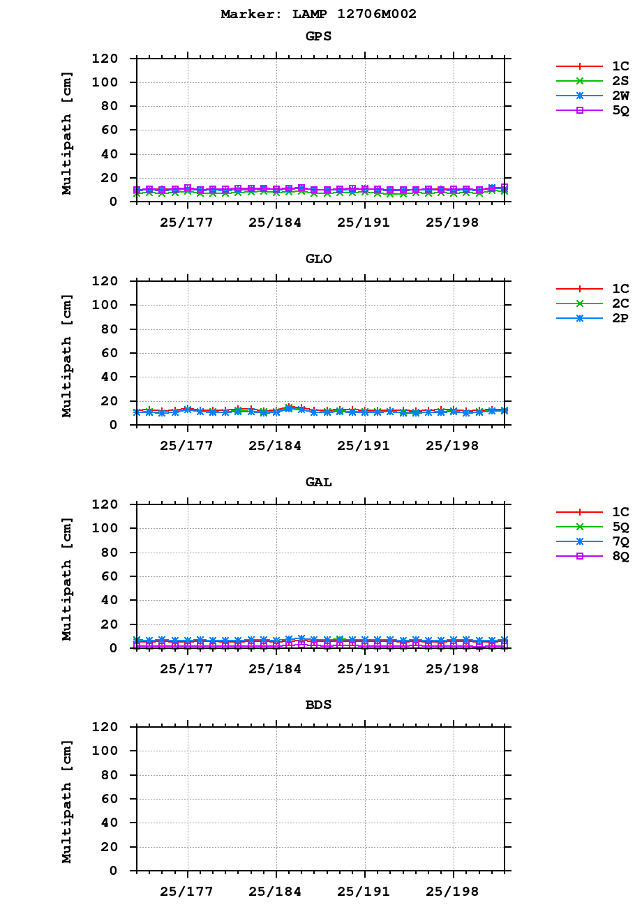 Multipath of observations (RINEX 3) of LAMP last month