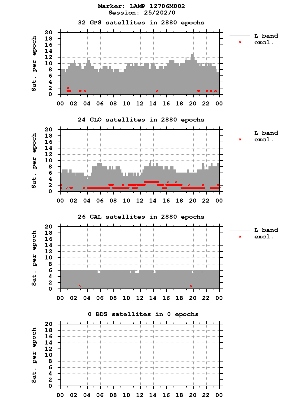 Number of observations (RINEX 3) of LAMP last day