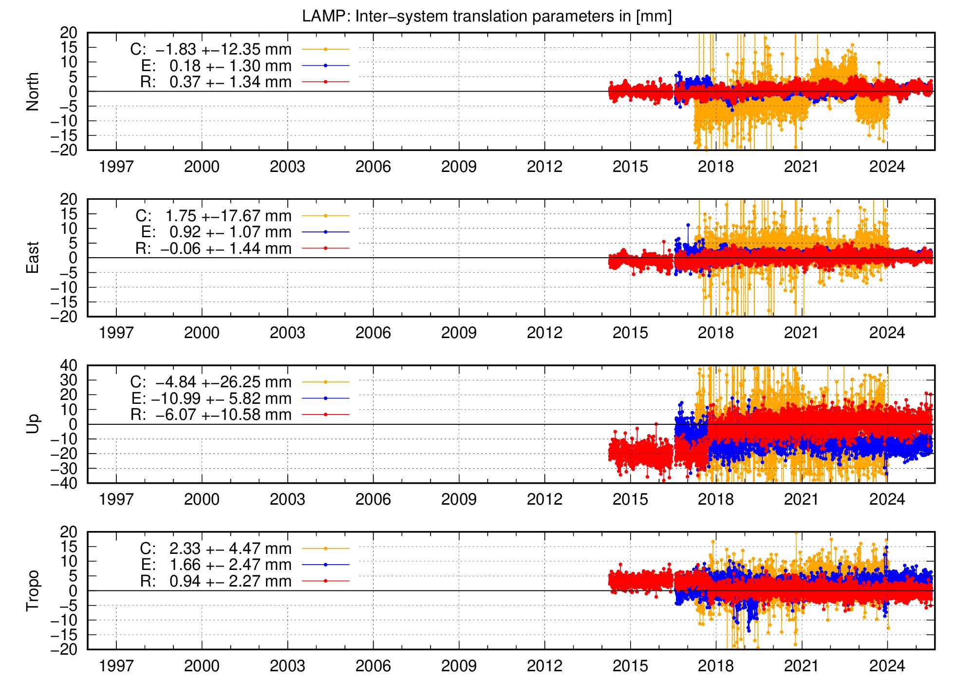Long-term TRA time series of LAMP