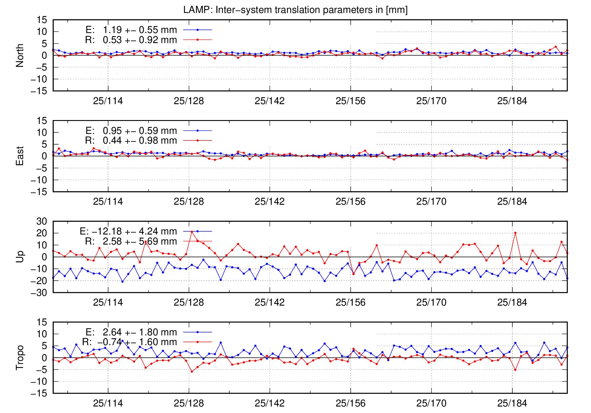 TRA time series of LAMP last 2 months