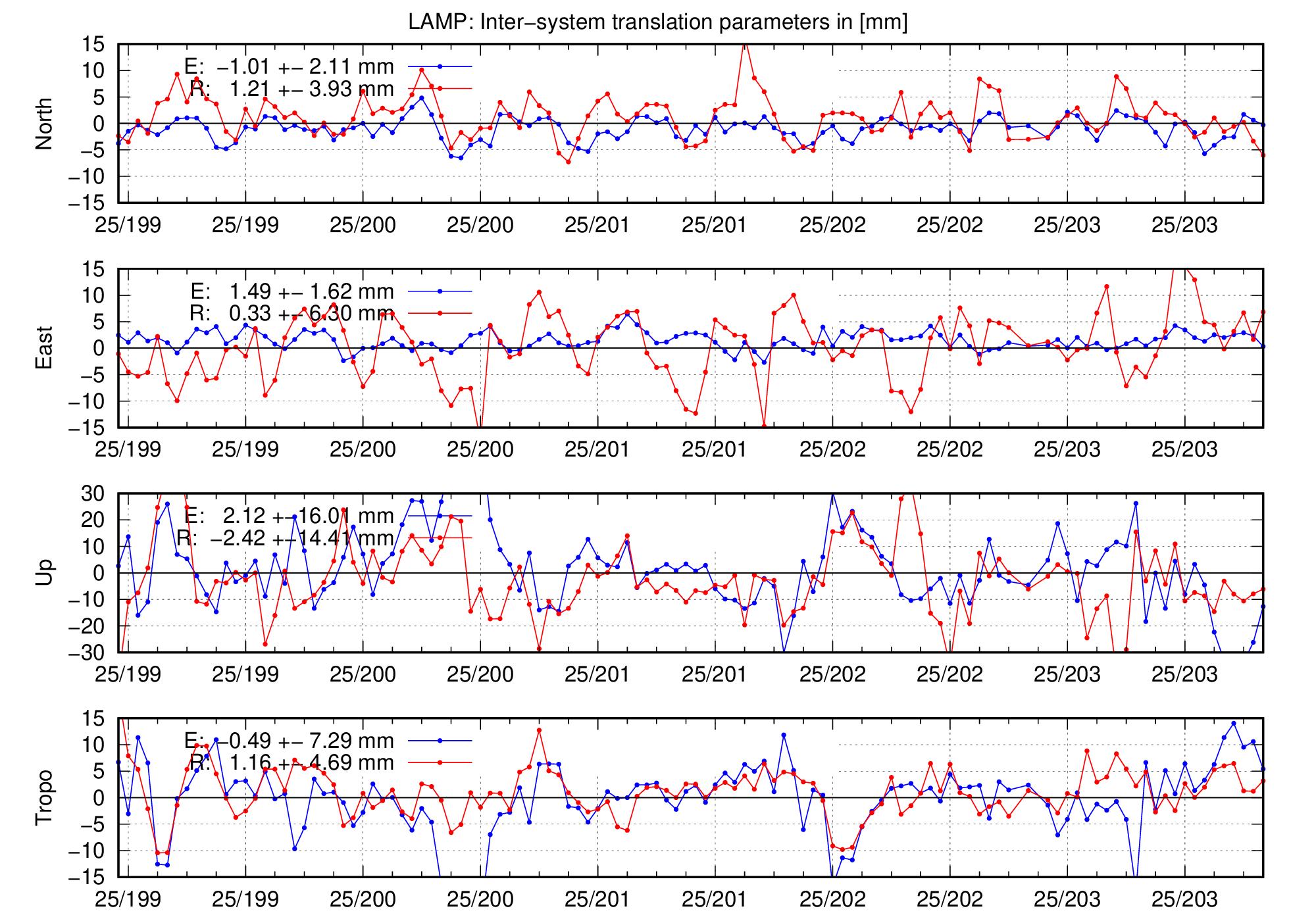 TRA time series of LAMP for last days