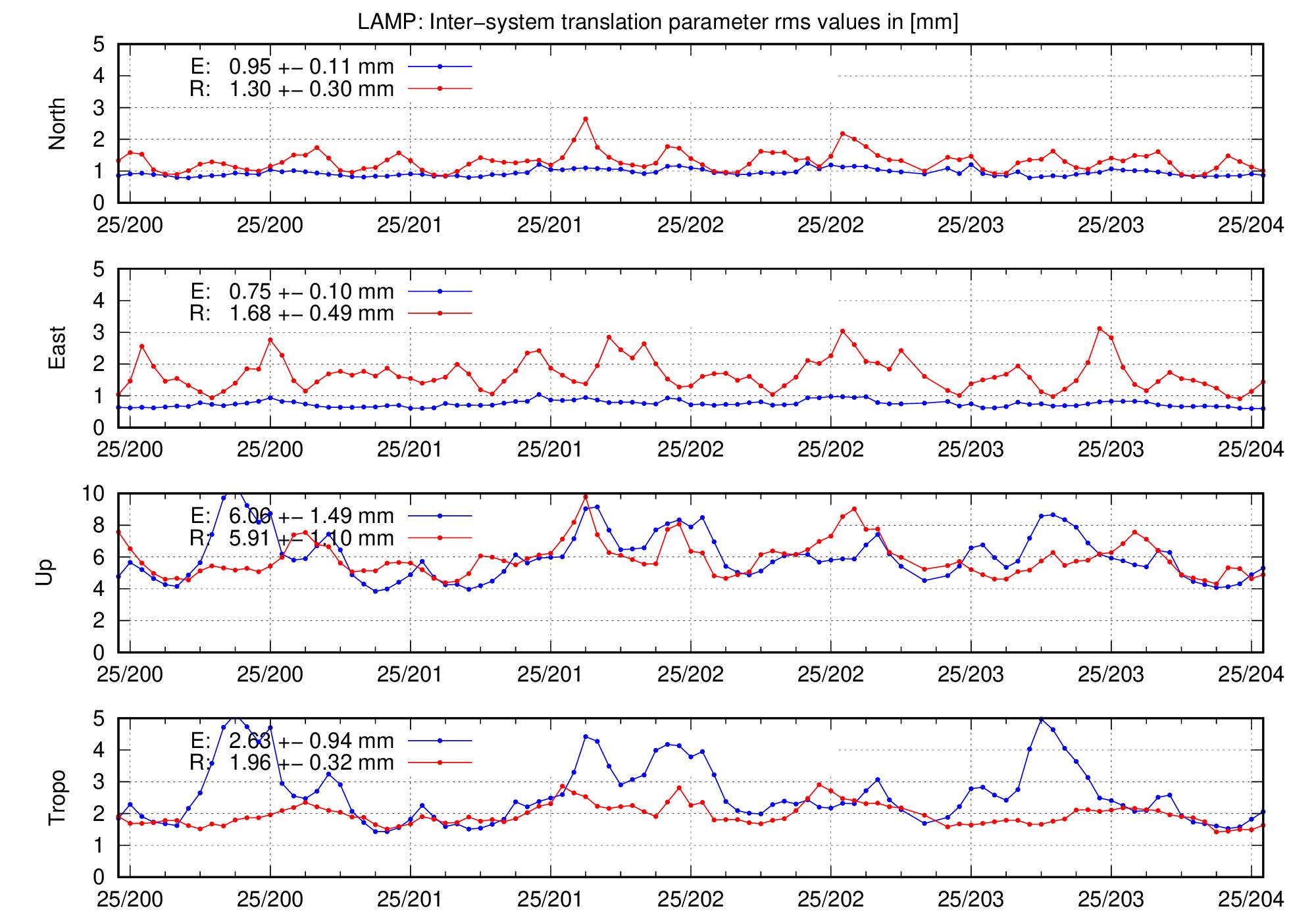 TRA rms time series of LAMP for last days