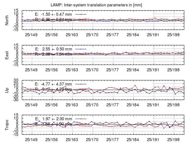 TRA time series of LAMP last 2 weeks